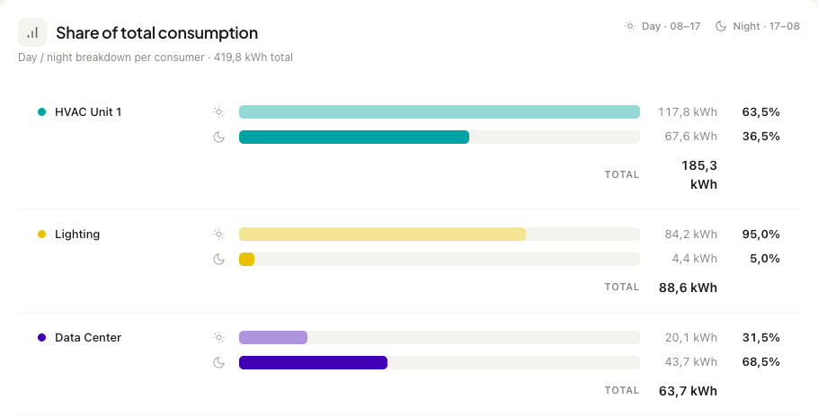 Share of total consumption chart