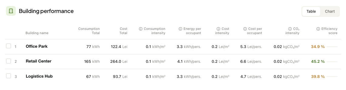Buildings portfolio performance table with efficiency scores